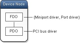 diagram of device stack with (miniport/port) pair.