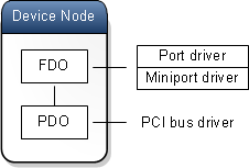 diagram of device stack with port driver above miniport.