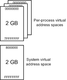 Diagram illustrating the division of total available virtual address space in 32-bit Windows into user space and system space.