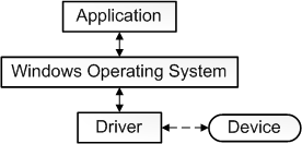 diagrama que mostra o aplicativo, sistema operacional e driver.