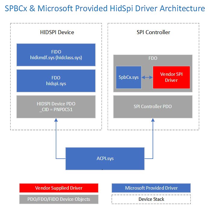The HID over SPI driver stack.