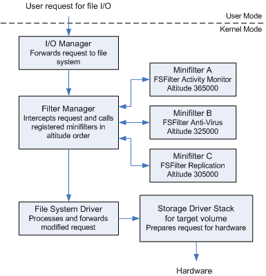 diagram illustrating a simplified i/o stack with the filter manager and three minifilter drivers.