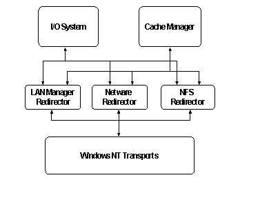 diagram illustrating network redirector design in windows nt.
