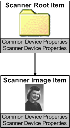 diagram illustrating how wia represents the scanner and its image as an item tree.