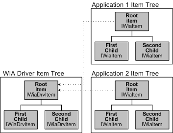 diagram illustrating the relationship between application items and driver items.
