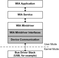 diagram illustrating a wia minidriver and its components.