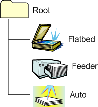 diagram illustrating an item tree that includes an auto item.