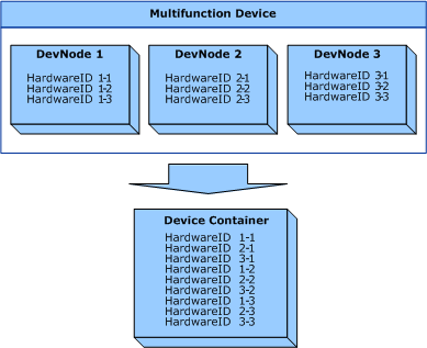 diagram illustrating combining hardware ids from multiple devnodes into a single device container.