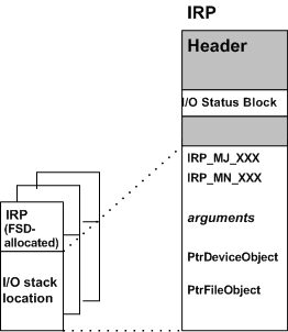diagram illustrating the contents of i/o stack location in an irp.