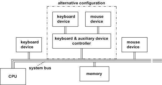 diagram illustrating keyboard and mouse hardware configurations.