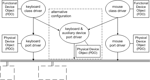 keyboard and mouse device objects.