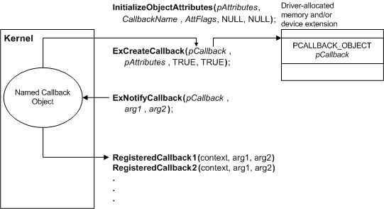 diagram illustrating defining a callback object.