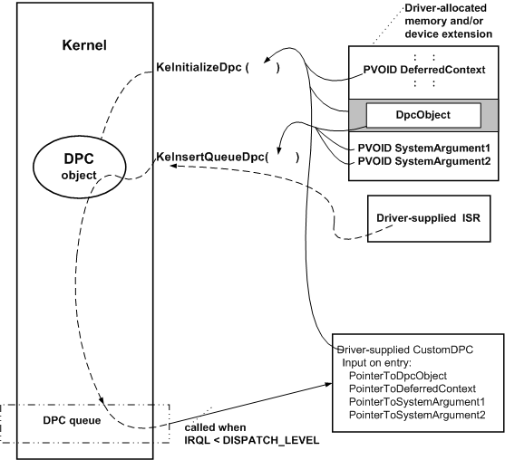 diagram illustrating using a dpc object for a customdpc routine.