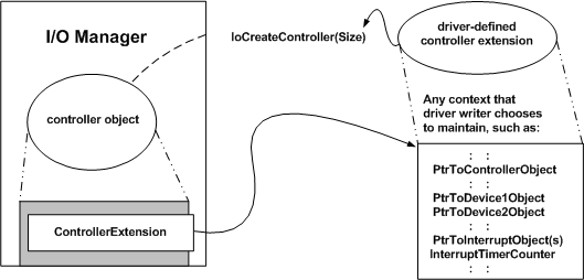 diagram illustrating a controller object.