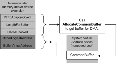 diagram illustrating the allocation of a common buffer for bus-master dma.