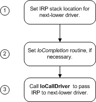 diagram illustrating passing down a power irp in windows vista.