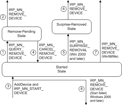 diagram illustrating typical remove irp transitions.