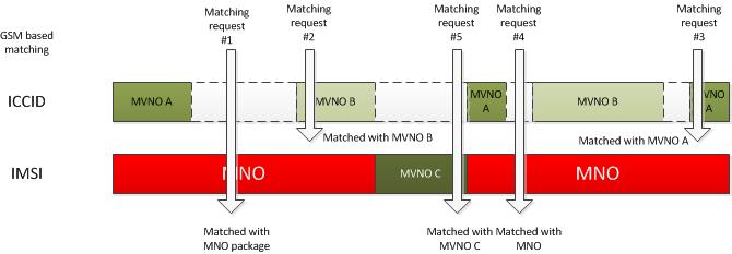 Diagram depicting segmenting ICCID and IMSI ranges for matching service metadata.