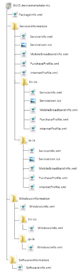 Diagram illustrating the file structure of a multi-locale service metadata package.