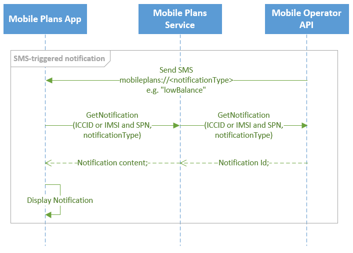 Diagram that shows the Mobile Plans Get Notifications Callflow process.