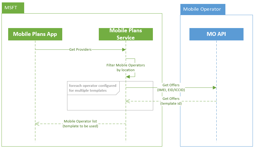 Diagram that shows the Mobile Plans Get Offers Callflow process.