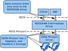 diagram illustrating the binding relationships between wan client protocol drivers, ndiswan, and wan miniport drivers.