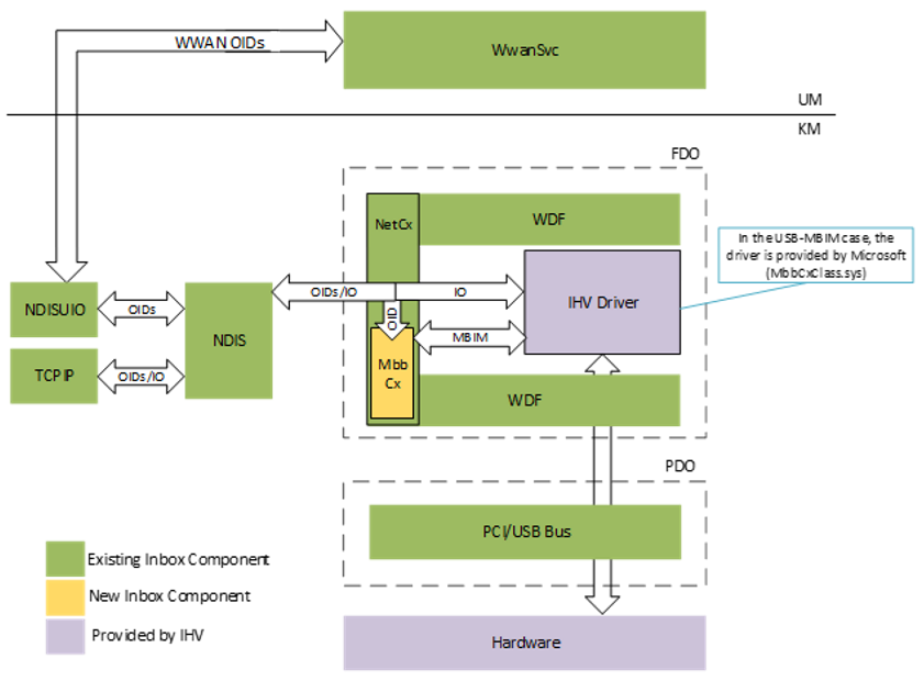 Diagram showing MBB and MBIM driver interactions in Windows 10 cellular architecture.