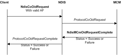 Diagram displaying an OID request for the call manager parameters of an MCM.