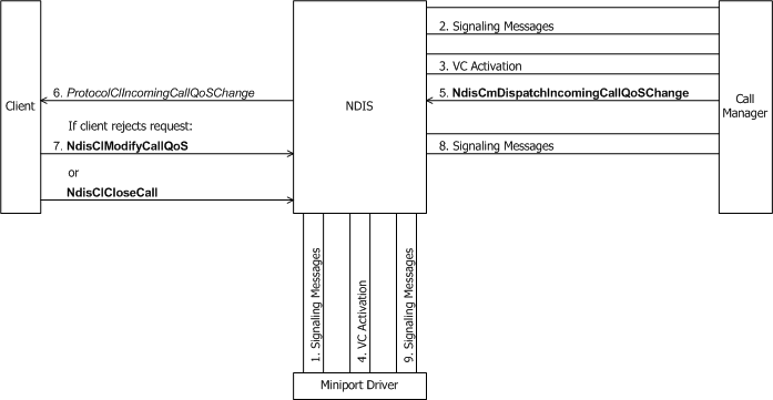 Diagram showing an incoming request to change call parameters via a call manager.