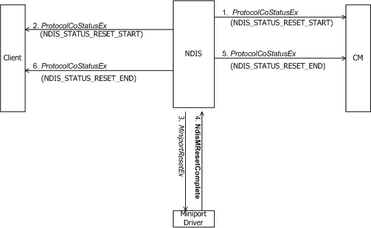 Diagram showing a client issuing a reset request to a miniport driver.