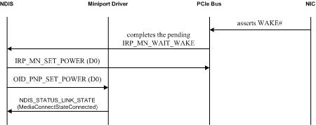 Diagram illustrating the sequence of events to restore full power to a network adapter after a WOL event.