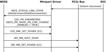 Diagram illustrating the sequence of events to set a network adapter to a low-power state after a media disconnect event.