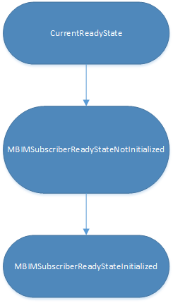 Diagram that shows eSIM MBIM ready state flow when switching profiles.