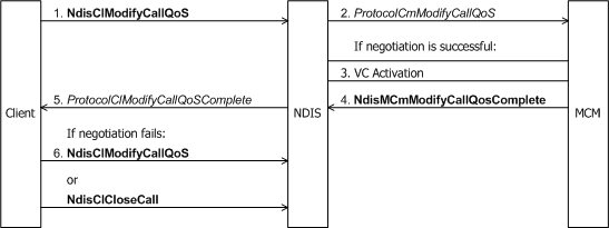 Diagram illustrating a client of an MCM driver requesting a QoS change on an active VC.