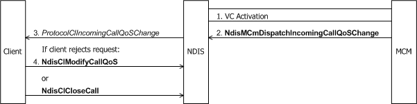 Diagram displaying an incoming request to change call parameters through an MCM driver.