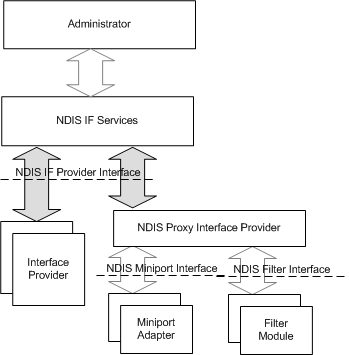 Diagram illustrating the NDIS 6.0 network interfaces architecture.