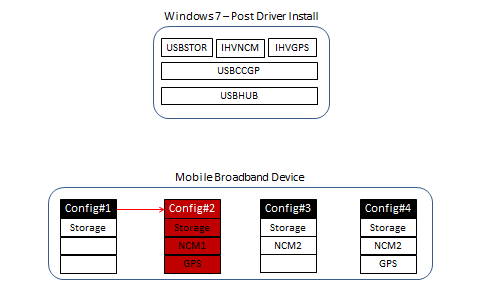 Diagram of Windows 7 and four configurations for a mobile broadband device, with Configuration 2 highlighted.