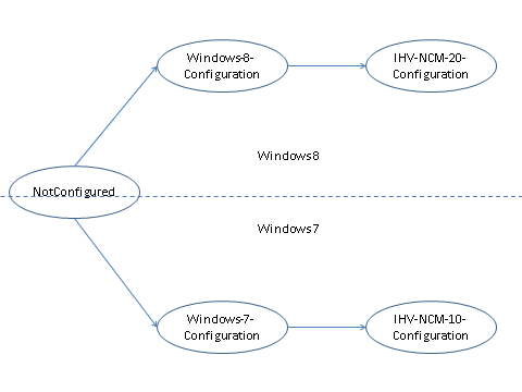 Diagram showing configuration transition paths for Windows 7 and Windows 8.