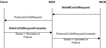 Diagram showing an OID request originated by an MCM.