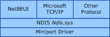 Diagram illustrating the NDIS environment for connectionless network drivers.