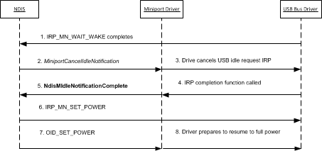 Diagram that shows NDIS idle notification wake-up process for a USB network adapter.