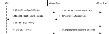 Diagram that shows the idle notification resume process for a USB network adapter.