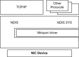 Diagram showing the relationships between miniport drivers, protocol drivers, and NDIS.