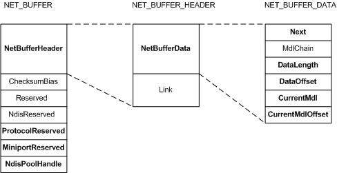 Diagram showing the fields in a NET_BUFFER structure.