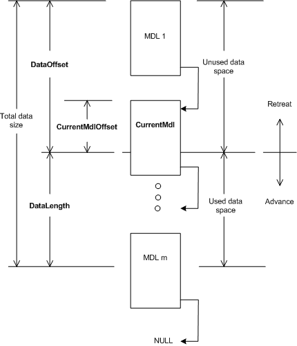 Diagram depicting data space allocation in relation to CurrentMdl, CurrentMdlOffset, DataOffset, and DataLength.