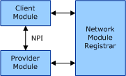 diagram illustrating the basic architecture of the network module registrar (nmr).