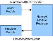 Diagram demonstrating the client module proceeding with the attachment process.