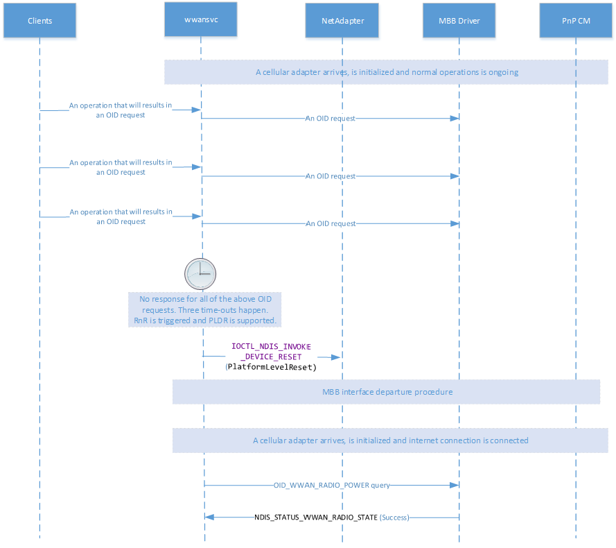 Flowchart showing the PLDR process for timeouts of consecutive OID requests.