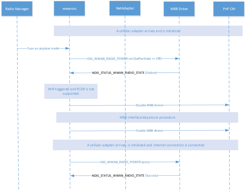 Flowchart illustrating the PnP process for radio state set failure.
