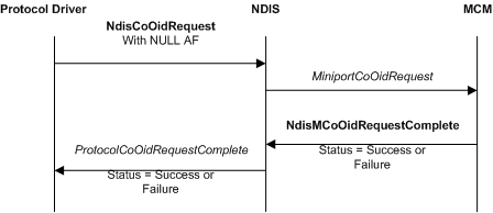 Diagram depicting an OID request for the miniport parameters of an MCM.